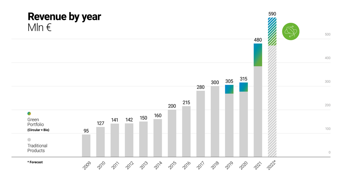 sirmax revenue