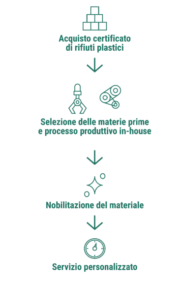 Processo produttivo soluzioni circolari