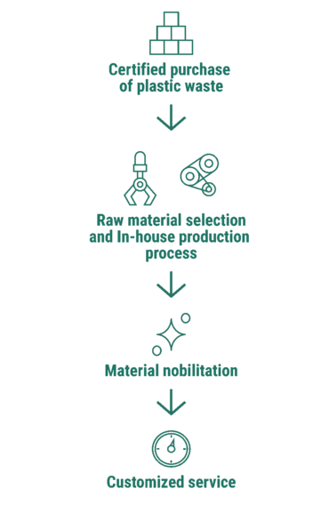 Circular solutions production process